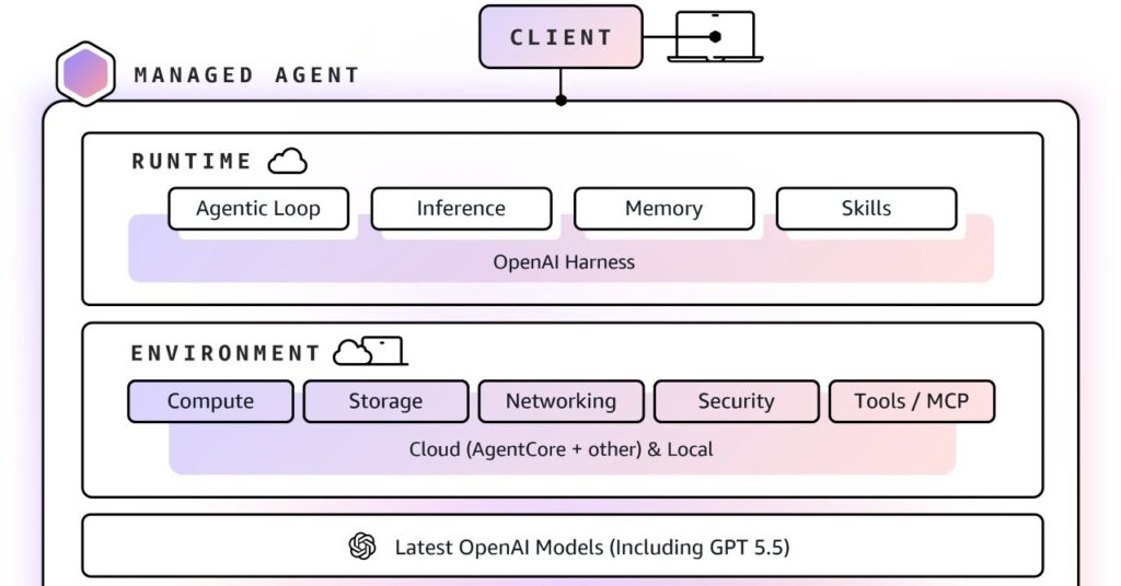 OpenAI、AWSで製品提供開始へ　独占契約見直しで利用者〇倍増の可能性？